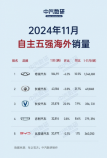 11月自主五強海外銷量排名:奇瑞遙遙領先 長城居第二