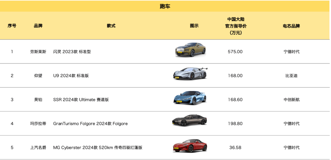 豪華純電動(dòng)車排行榜發(fā)布,它們都有一個(gè)共性