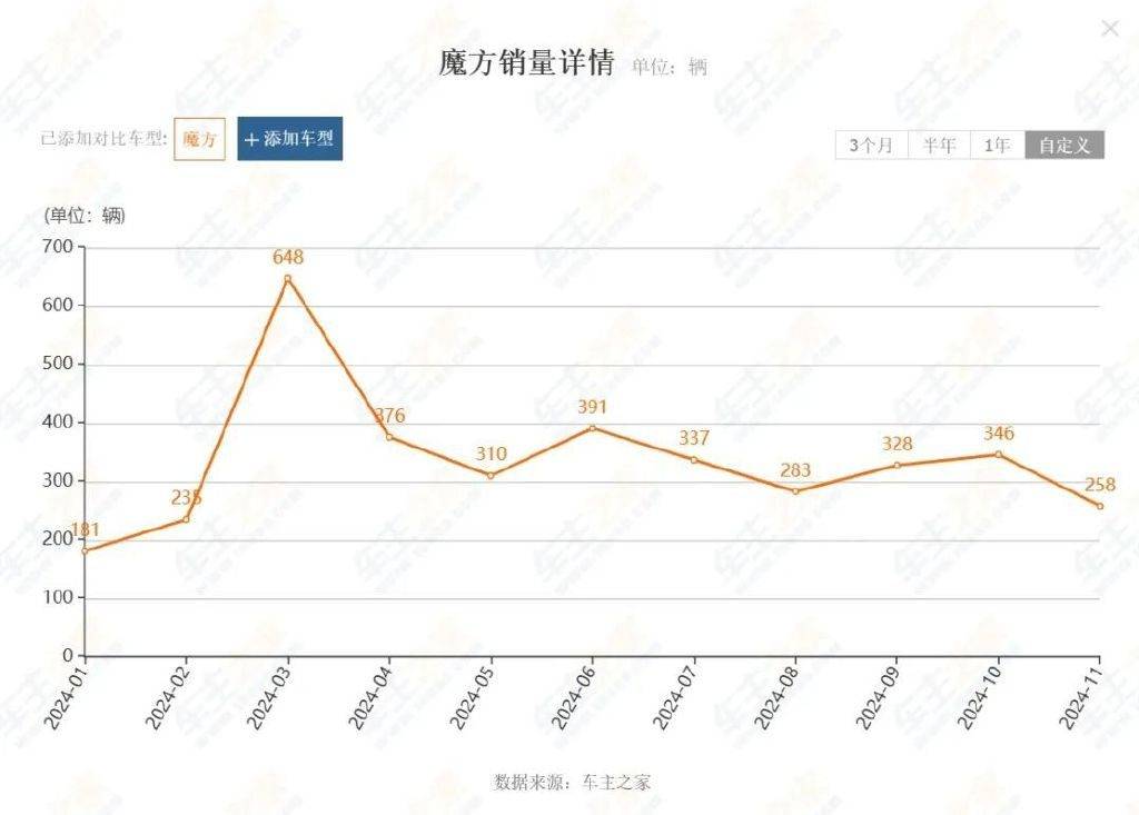 這三款車企車型為何遇冷?
