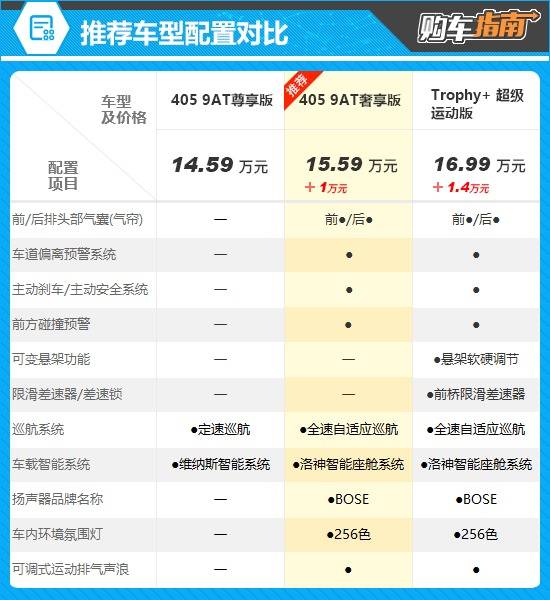 推薦奢享版 2025款名爵MG7購車指南