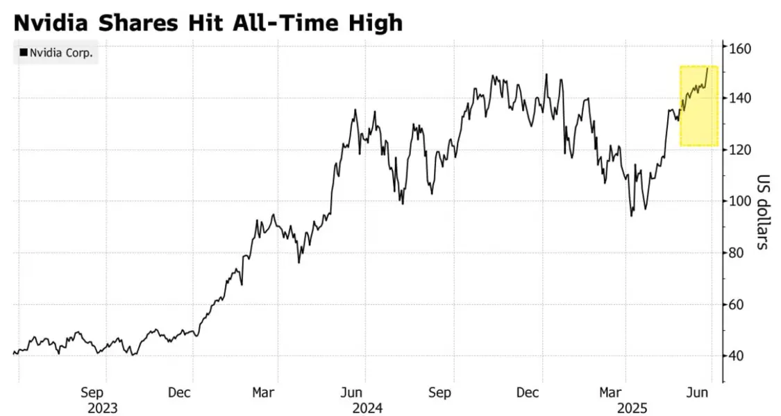 英偉達股價創歷史新高