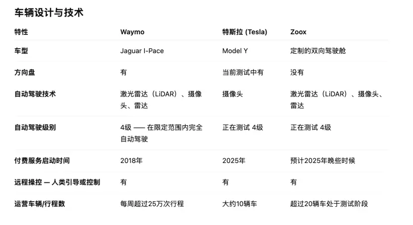 Robotaxi只上路了10輛,馬斯克身家微漲1000億