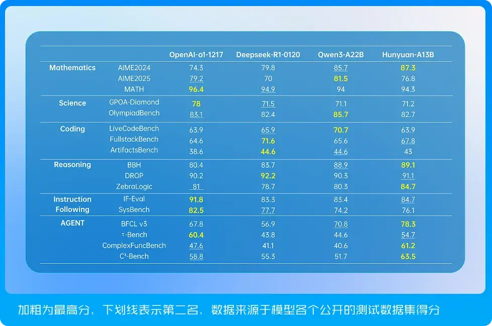 騰訊混元-A13B上線，1張中低端GPU卡即可部署