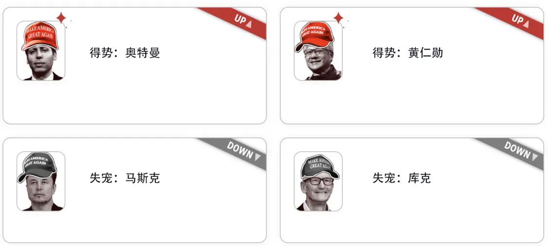 美科技大佬與特朗普關(guān)系半年就生變:黃仁勛得勢,馬斯克失寵 贏家和輸家