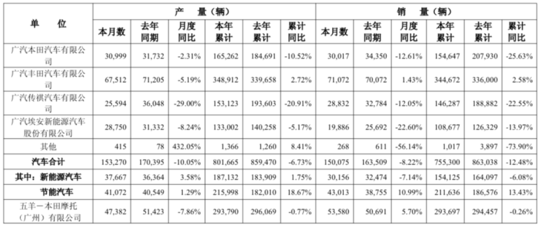 廣汽半年報巨虧,馮興亞如何力挽狂瀾