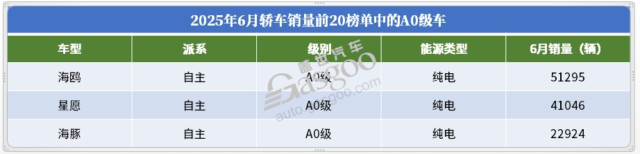 2025年6月轎車銷量TOP20：冠軍無懸念，合資開始&ldquo;反攻&rdquo;？