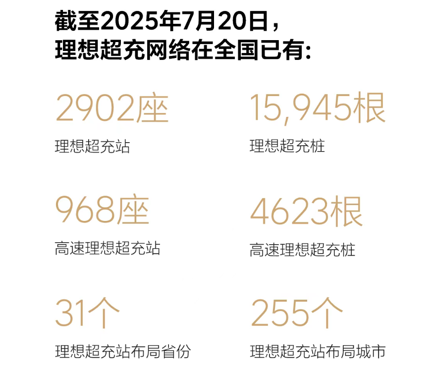 理想超充站突破2900座，充電網絡布局加速推進