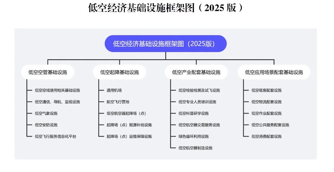 7月23日《低空經濟基礎設施框架指引(2025版)》正式發布 這一文件發布,為低空起飛打好“地基”