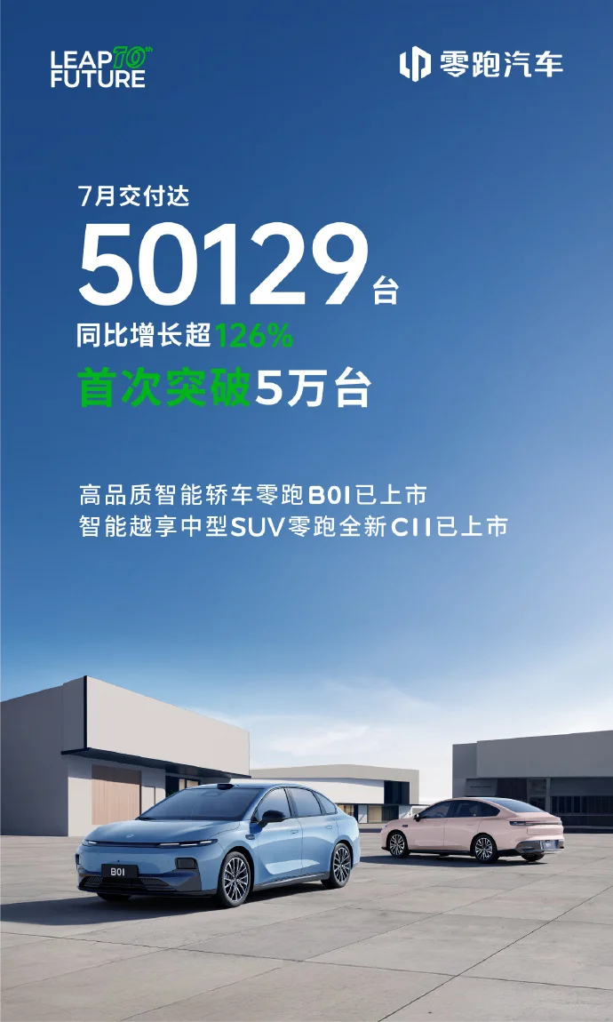 零跑汽車(chē)7月交付量首破5萬(wàn) 同比增長(zhǎng)超126% 零跑汽車(chē)7月交付量首破5萬(wàn) 同比增長(zhǎng)超126%