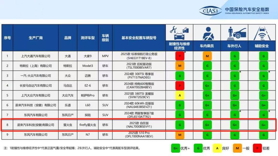 firefly螢火蟲獲中保研全優評價:小車碰撞評級第一