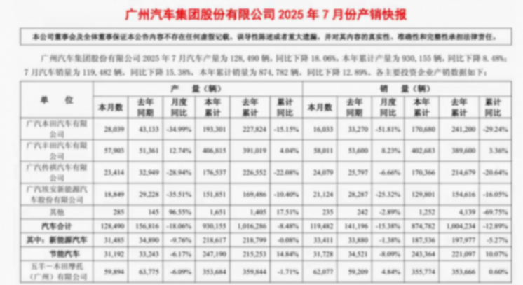 廣汽本田下滑過半,降幅最高?廣汽集團(tuán)7月銷量出爐