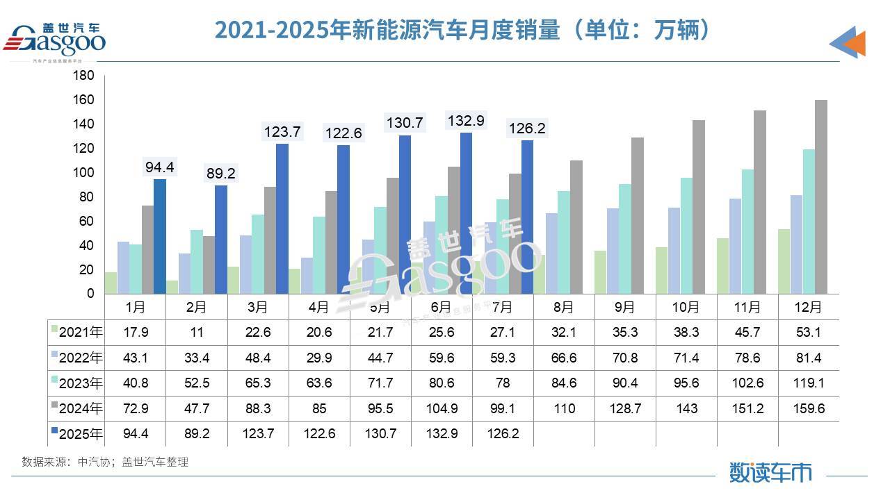 淡季不淡!7月車市同比兩位數(shù)增長(zhǎng),新能源汽車海外“狂飆”