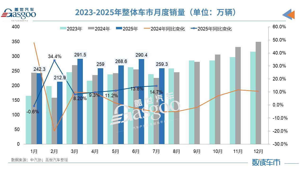 淡季不淡!7月車市同比兩位數(shù)增長(zhǎng),新能源汽車海外“狂飆”