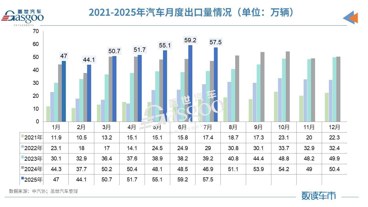 淡季不淡!7月車市同比兩位數(shù)增長(zhǎng),新能源汽車海外“狂飆”