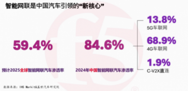 F5詳解：AI大數(shù)據(jù)時(shí)代，如何保障車輛通信可靠性和低延遲？