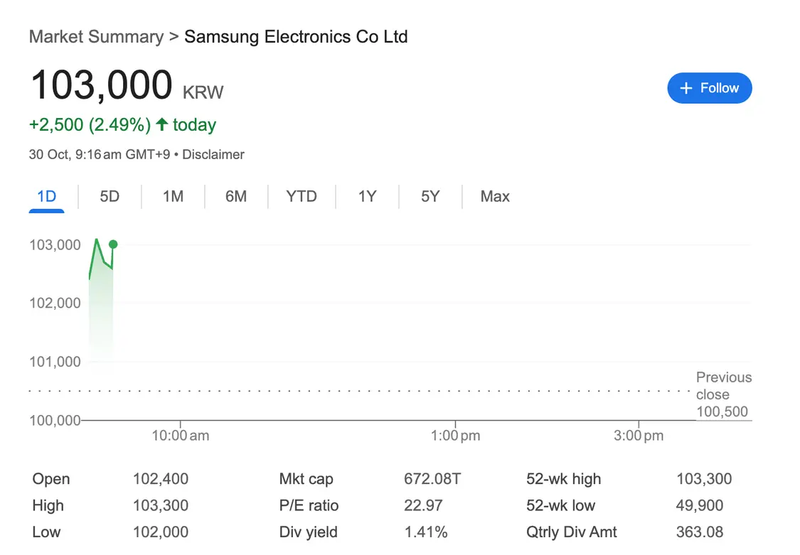 三星第三季度凈利潤84億美元 同比增長22% 三星股價上漲2.5%