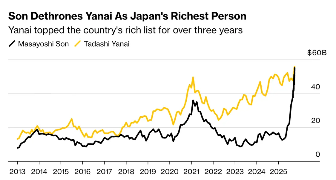 豪投AI取得回報 孫正義財富暴漲248%超柳井正成日本首富 圖2:孫正義財富超越柳井正