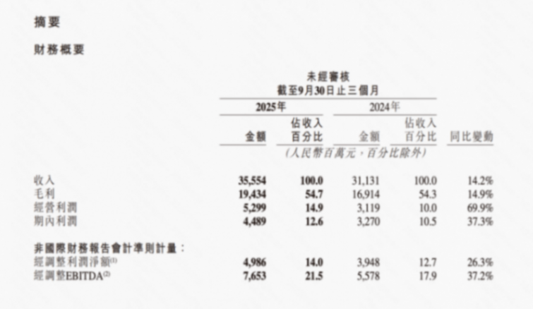 快手三季度主要財務數據