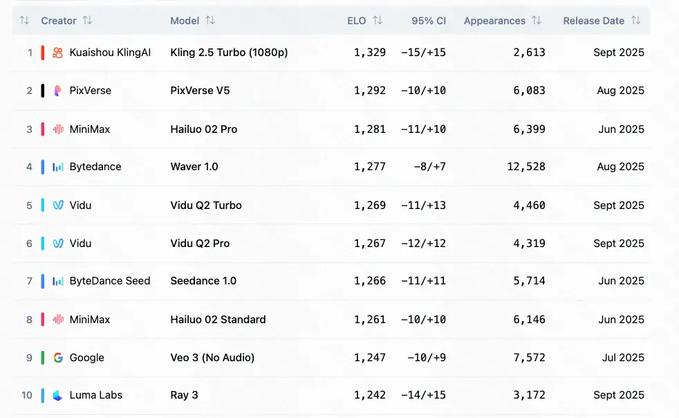 可靈登上Artificial Analysis全球文生視頻和圖生視頻榜單第一名