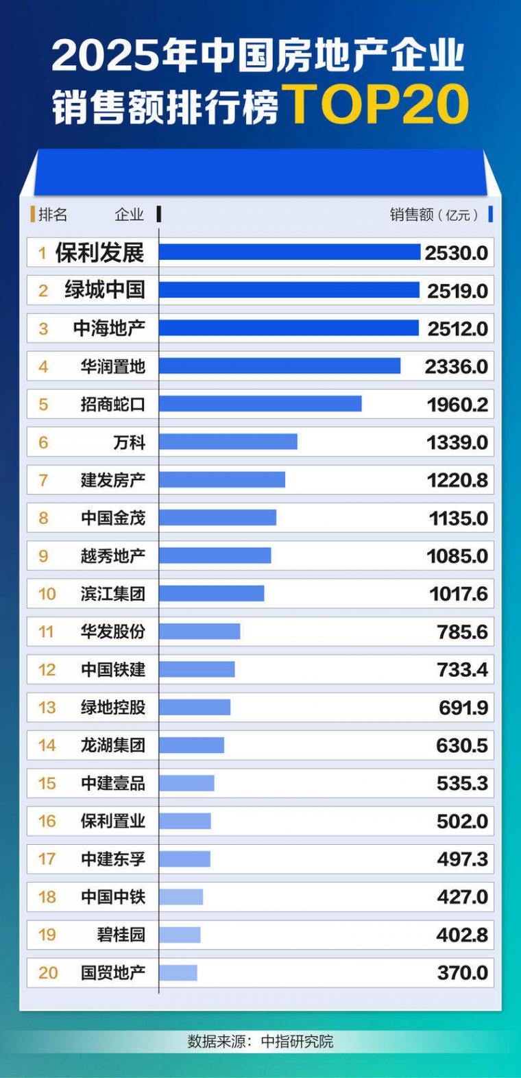 2025年房企銷售額排位賽出爐:前十門檻卡線千億,誰進誰退?