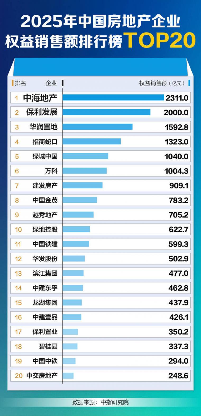 2025年房企銷售額排位賽出爐:前十門檻卡線千億,誰進誰退?
