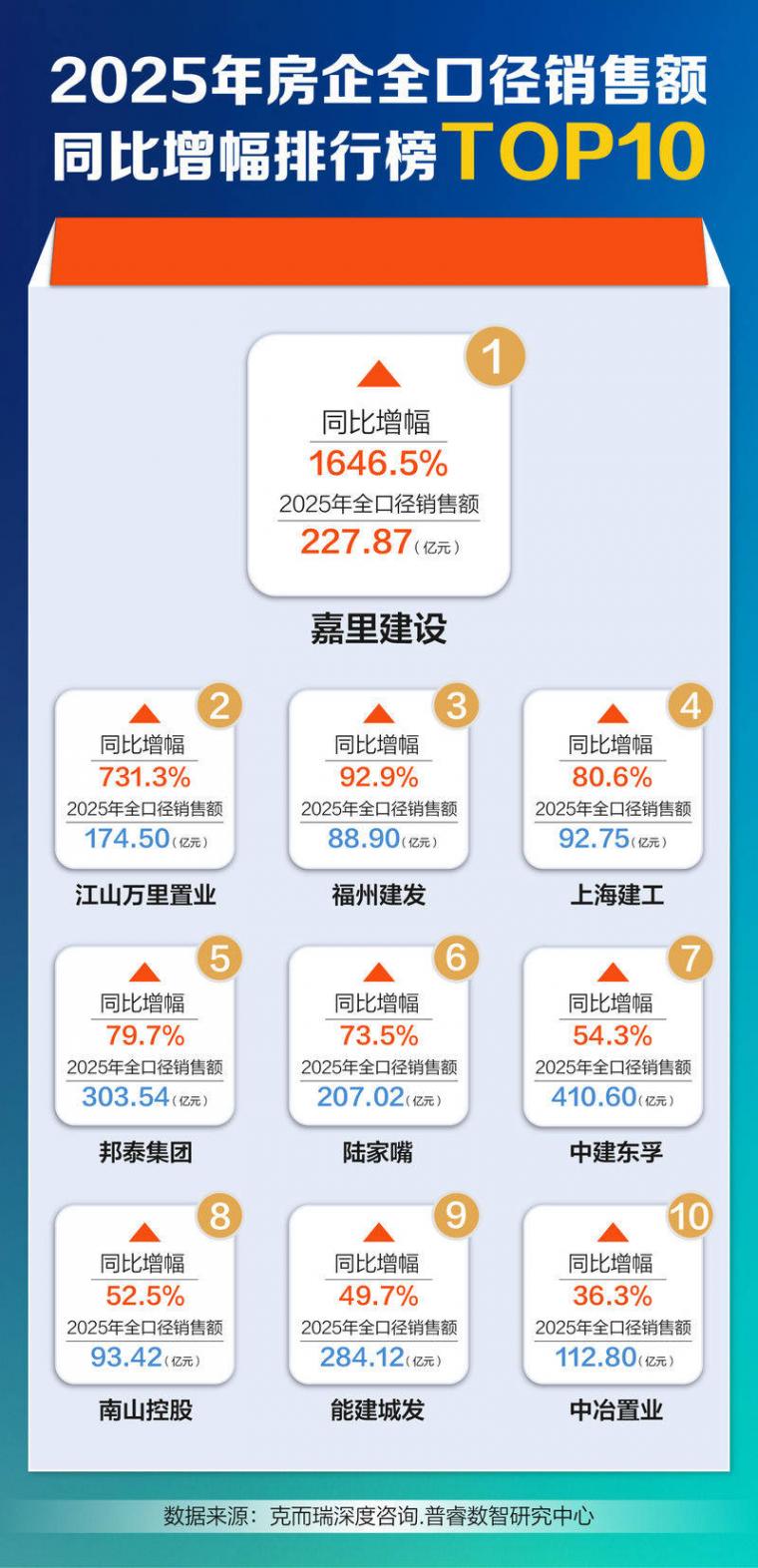 2025年房企銷售額排位賽出爐:前十門檻卡線千億,誰進誰退?