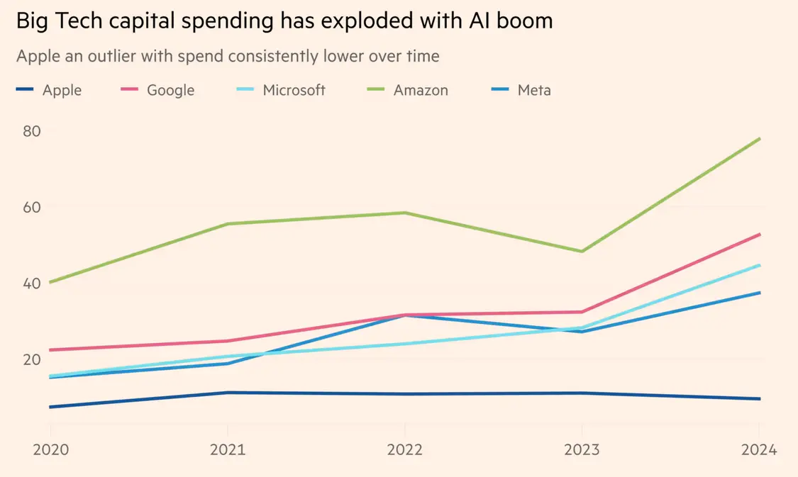 金融時報:蘋果避開AI燒錢大戰(zhàn),卻成為谷歌與OpenAI的“造王者” 蘋果的AI支出遠(yuǎn)低于其他同行