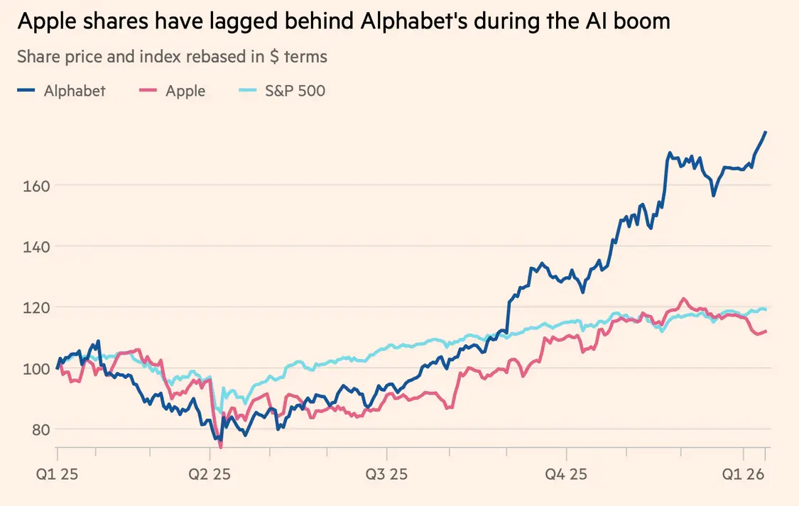 金融時報:蘋果避開AI燒錢大戰(zhàn),卻成為谷歌與OpenAI的“造王者” 蘋果股價表現(xiàn)不如谷歌